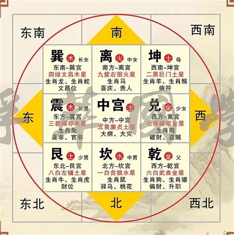 五行方位图|五行方位对应的方向 – 房子风水八个方位